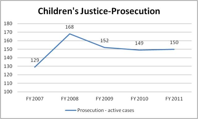 active prosecution cases